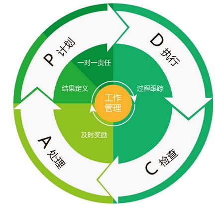 正航t8管理软件中PDCA质量循环的引入, 实现ERP与实务工作的高度融合