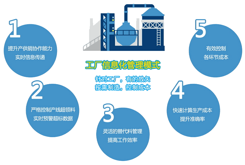 正航达人系列-工厂信息化管理模式：针对工厂，有的放矢 按需制作，控制成本