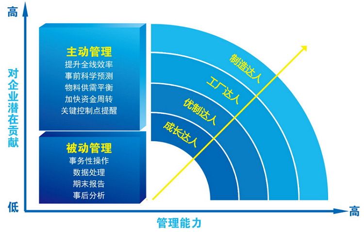 达人系列根据工厂应用的深度不同设四条产品线，满足处于不同发展阶段的制造企业